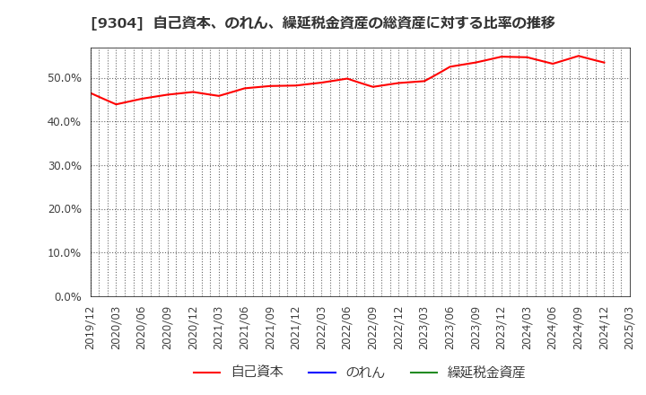 9304 澁澤倉庫(株): 自己資本、のれん、繰延税金資産の総資産に対する比率の推移