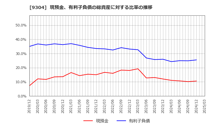 9304 澁澤倉庫(株): 現預金、有利子負債の総資産に対する比率の推移