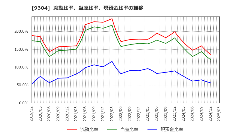9304 澁澤倉庫(株): 流動比率、当座比率、現預金比率の推移