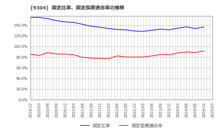 9304 澁澤倉庫(株): 固定比率、固定長期適合率の推移