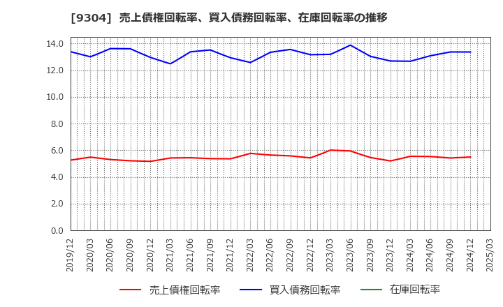 9304 澁澤倉庫(株): 売上債権回転率、買入債務回転率、在庫回転率の推移