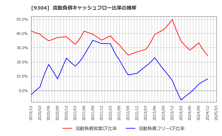 9304 澁澤倉庫(株): 流動負債キャッシュフロー比率の推移