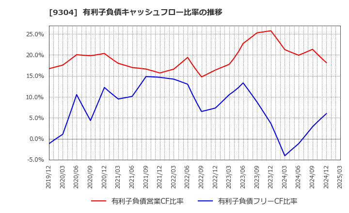 9304 澁澤倉庫(株): 有利子負債キャッシュフロー比率の推移