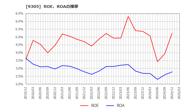 9305 (株)ヤマタネ: ROE、ROAの推移