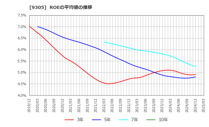 9305 (株)ヤマタネ: ROEの平均値の推移