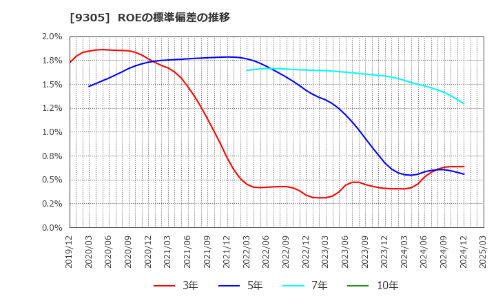 9305 (株)ヤマタネ: ROEの標準偏差の推移