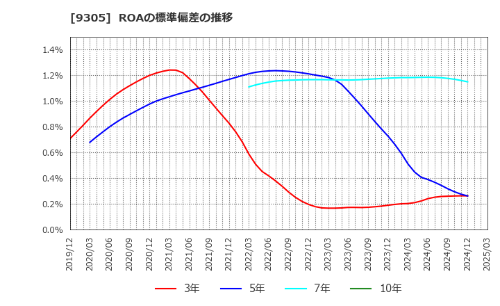 9305 (株)ヤマタネ: ROAの標準偏差の推移