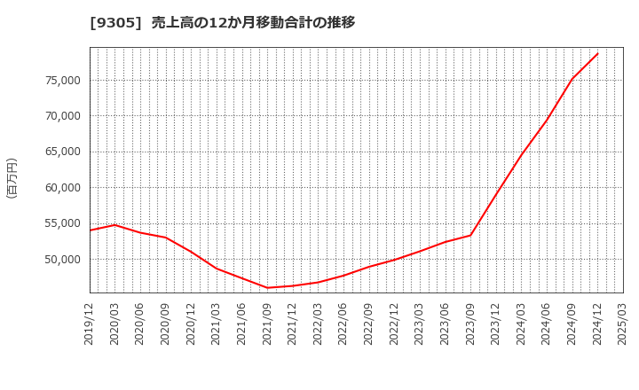 9305 (株)ヤマタネ: 売上高の12か月移動合計の推移