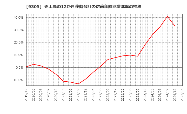 9305 (株)ヤマタネ: 売上高の12か月移動合計の対前年同期増減率の推移