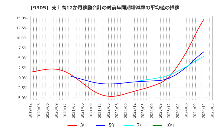 9305 (株)ヤマタネ: 売上高12か月移動合計の対前年同期増減率の平均値の推移