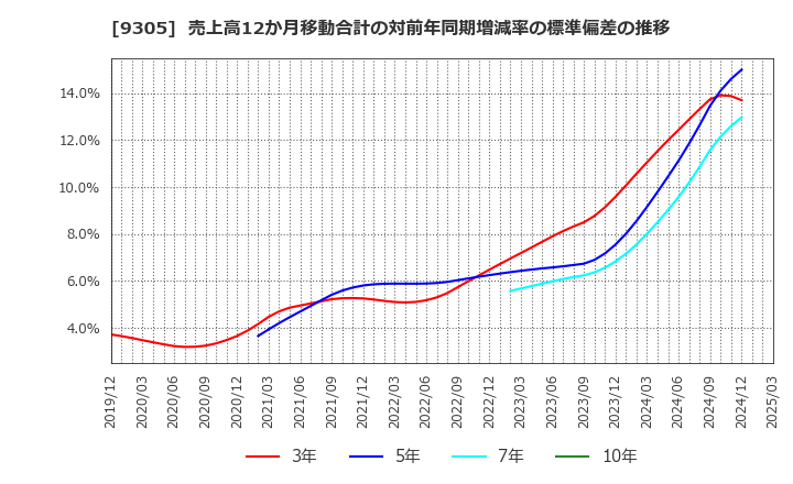 9305 (株)ヤマタネ: 売上高12か月移動合計の対前年同期増減率の標準偏差の推移