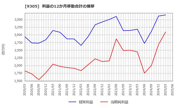 9305 (株)ヤマタネ: 利益の12か月移動合計の推移