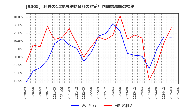 9305 (株)ヤマタネ: 利益の12か月移動合計の対前年同期増減率の推移