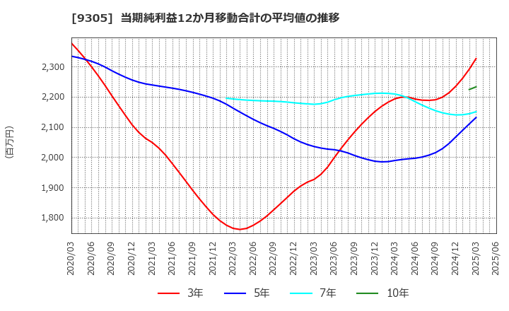 9305 (株)ヤマタネ: 当期純利益12か月移動合計の平均値の推移