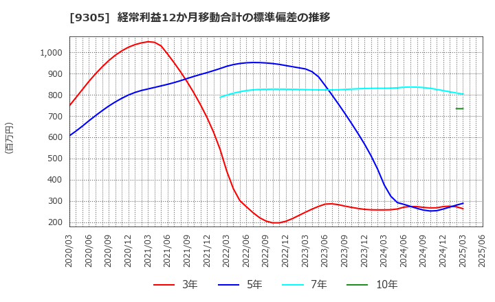 9305 (株)ヤマタネ: 経常利益12か月移動合計の標準偏差の推移