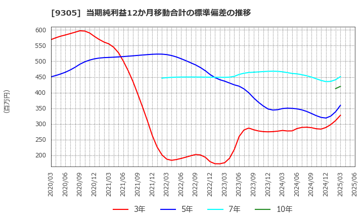 9305 (株)ヤマタネ: 当期純利益12か月移動合計の標準偏差の推移