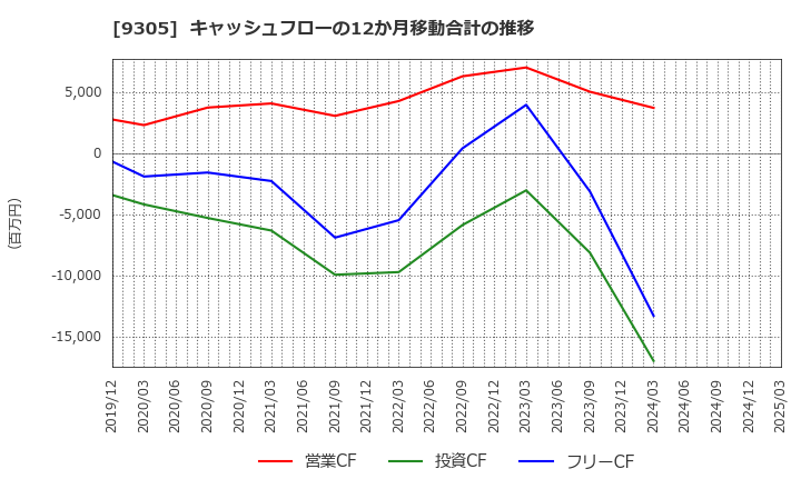 9305 (株)ヤマタネ: キャッシュフローの12か月移動合計の推移