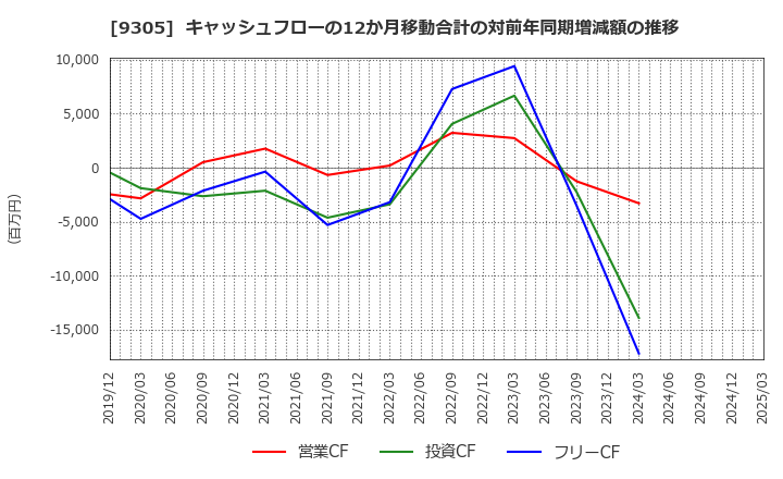 9305 (株)ヤマタネ: キャッシュフローの12か月移動合計の対前年同期増減額の推移
