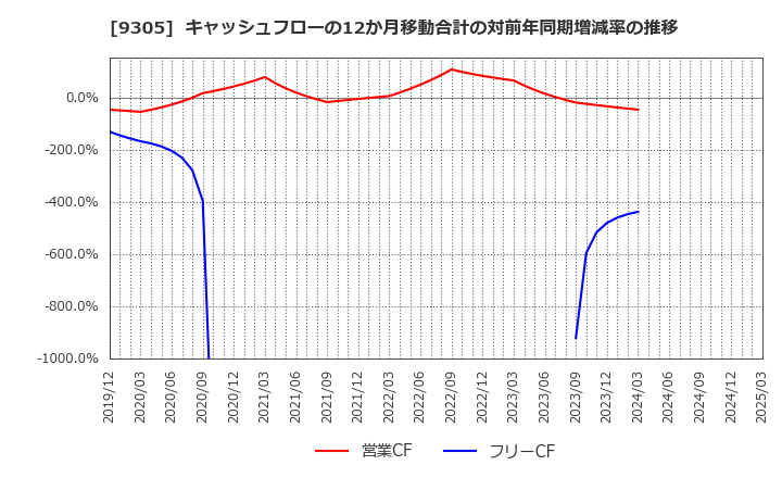 9305 (株)ヤマタネ: キャッシュフローの12か月移動合計の対前年同期増減率の推移