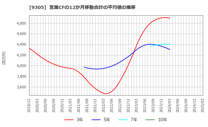 9305 (株)ヤマタネ: 営業CFの12か月移動合計の平均値の推移