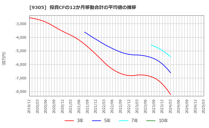 9305 (株)ヤマタネ: 投資CFの12か月移動合計の平均値の推移