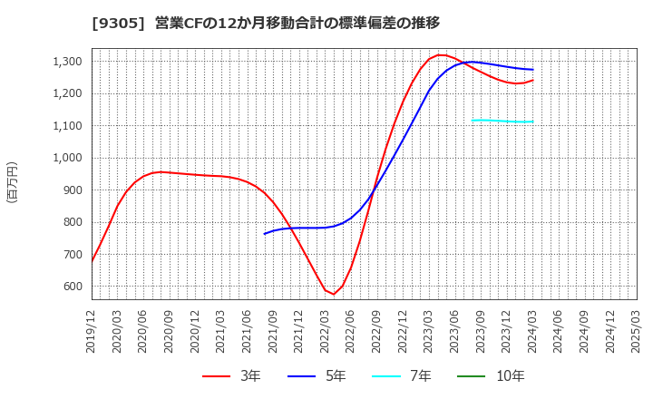 9305 (株)ヤマタネ: 営業CFの12か月移動合計の標準偏差の推移