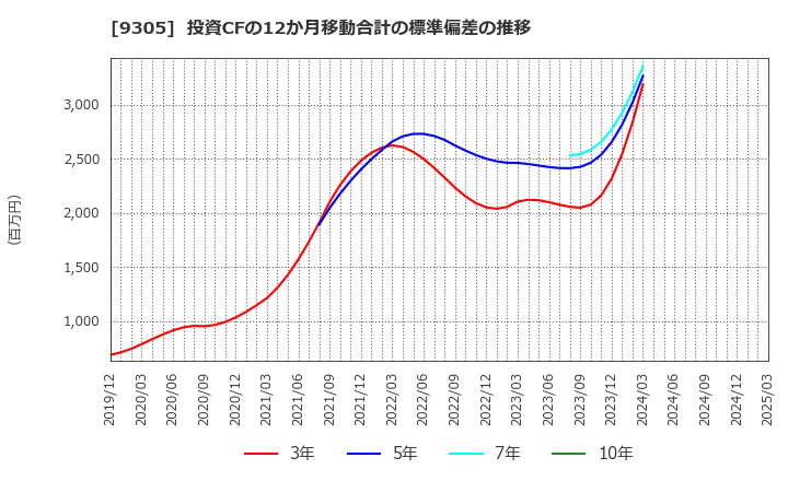 9305 (株)ヤマタネ: 投資CFの12か月移動合計の標準偏差の推移