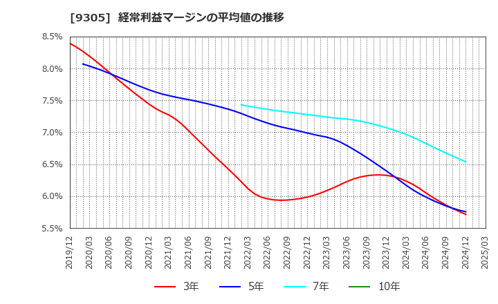 9305 (株)ヤマタネ: 経常利益マージンの平均値の推移