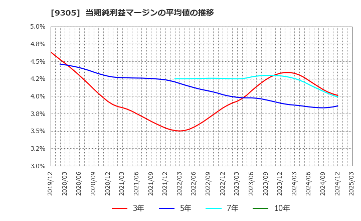 9305 (株)ヤマタネ: 当期純利益マージンの平均値の推移