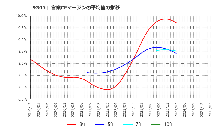9305 (株)ヤマタネ: 営業CFマージンの平均値の推移