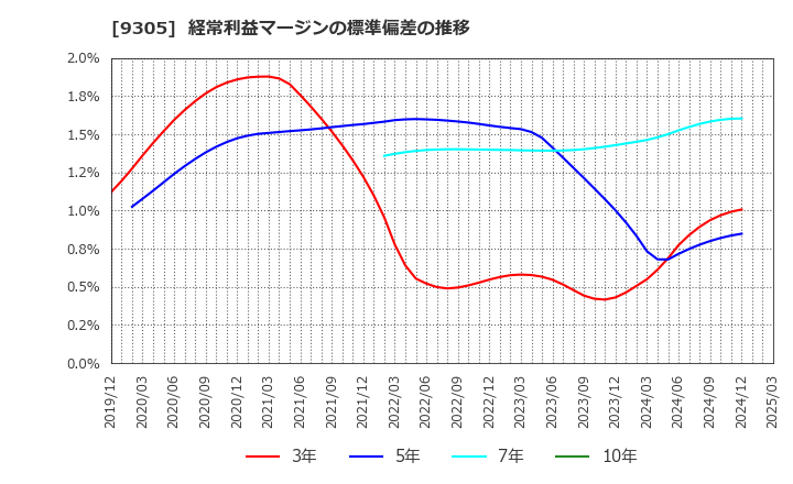 9305 (株)ヤマタネ: 経常利益マージンの標準偏差の推移