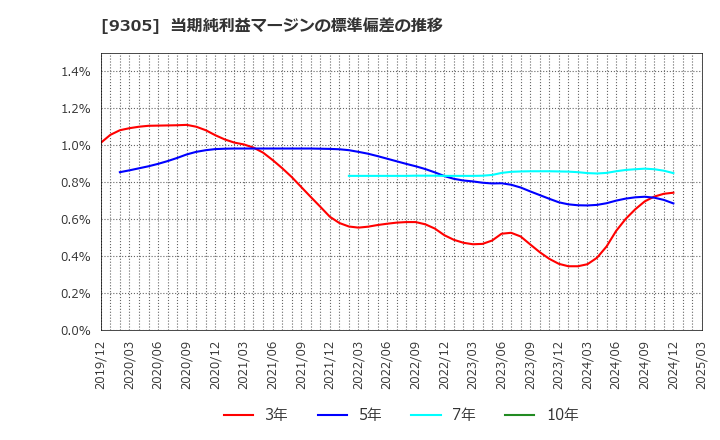 9305 (株)ヤマタネ: 当期純利益マージンの標準偏差の推移