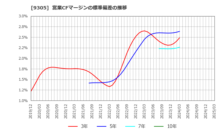 9305 (株)ヤマタネ: 営業CFマージンの標準偏差の推移