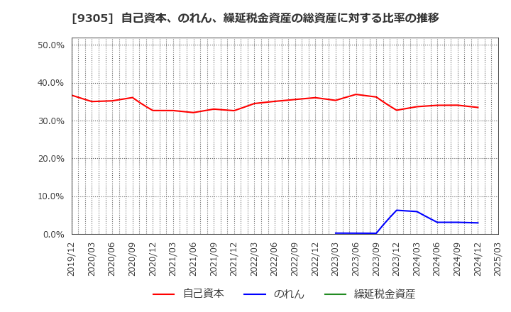 9305 (株)ヤマタネ: 自己資本、のれん、繰延税金資産の総資産に対する比率の推移