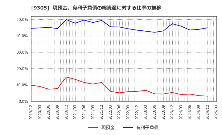 9305 (株)ヤマタネ: 現預金、有利子負債の総資産に対する比率の推移