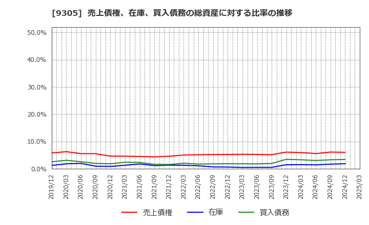 9305 (株)ヤマタネ: 売上債権、在庫、買入債務の総資産に対する比率の推移