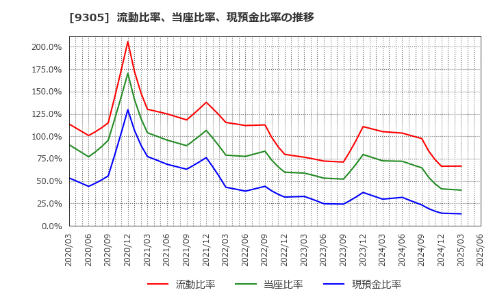 9305 (株)ヤマタネ: 流動比率、当座比率、現預金比率の推移