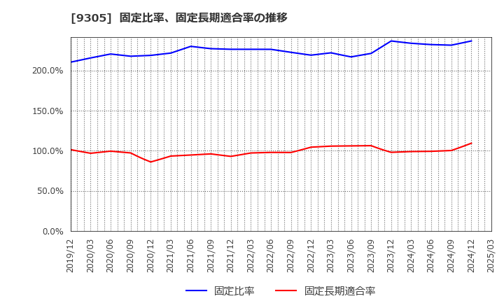 9305 (株)ヤマタネ: 固定比率、固定長期適合率の推移