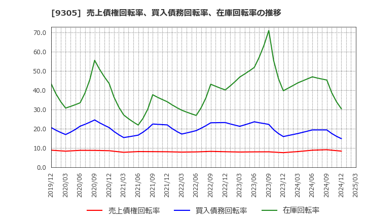 9305 (株)ヤマタネ: 売上債権回転率、買入債務回転率、在庫回転率の推移