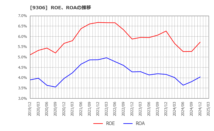 9306 東陽倉庫(株): ROE、ROAの推移