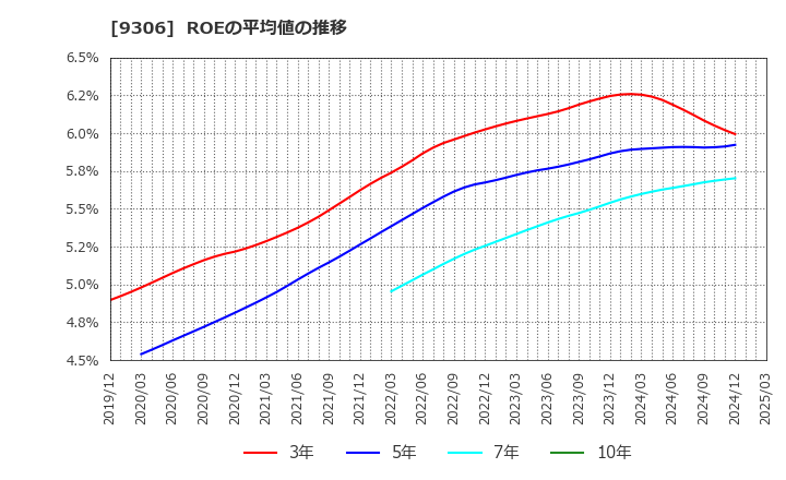 9306 東陽倉庫(株): ROEの平均値の推移