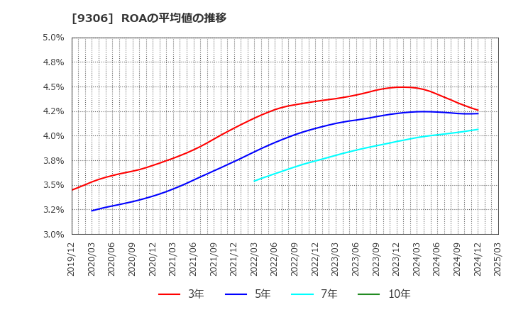 9306 東陽倉庫(株): ROAの平均値の推移