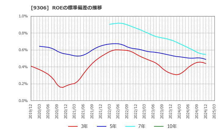 9306 東陽倉庫(株): ROEの標準偏差の推移
