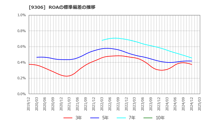 9306 東陽倉庫(株): ROAの標準偏差の推移