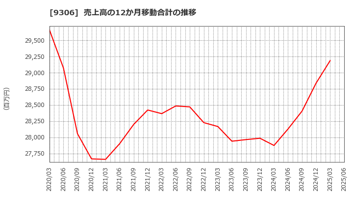 9306 東陽倉庫(株): 売上高の12か月移動合計の推移