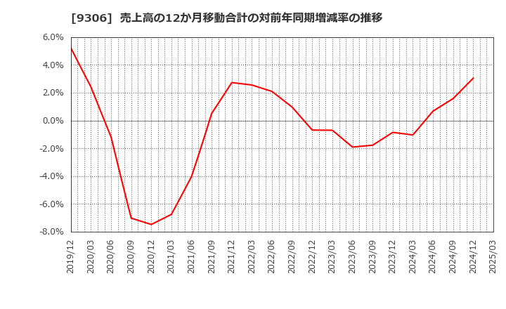 9306 東陽倉庫(株): 売上高の12か月移動合計の対前年同期増減率の推移