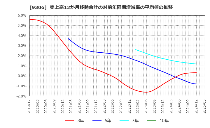 9306 東陽倉庫(株): 売上高12か月移動合計の対前年同期増減率の平均値の推移