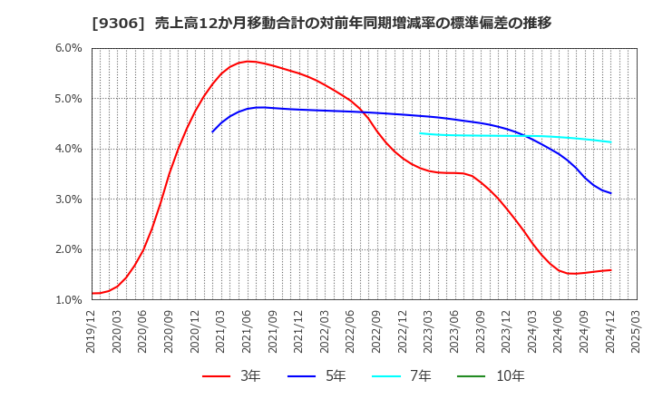 9306 東陽倉庫(株): 売上高12か月移動合計の対前年同期増減率の標準偏差の推移