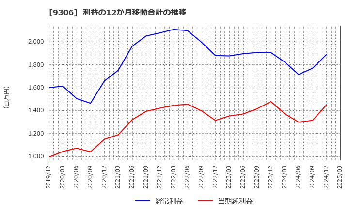 9306 東陽倉庫(株): 利益の12か月移動合計の推移