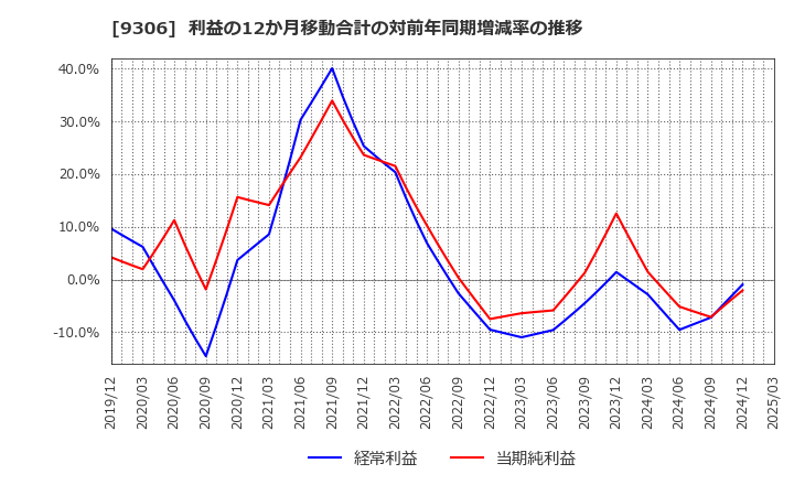 9306 東陽倉庫(株): 利益の12か月移動合計の対前年同期増減率の推移